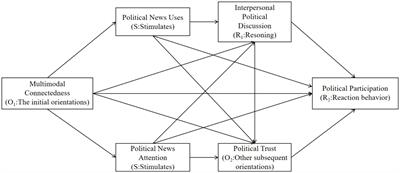 The influence of multimodal connectedness on political participation in China: an empirical study of the O-S-R-O-R model based on the life span perspective